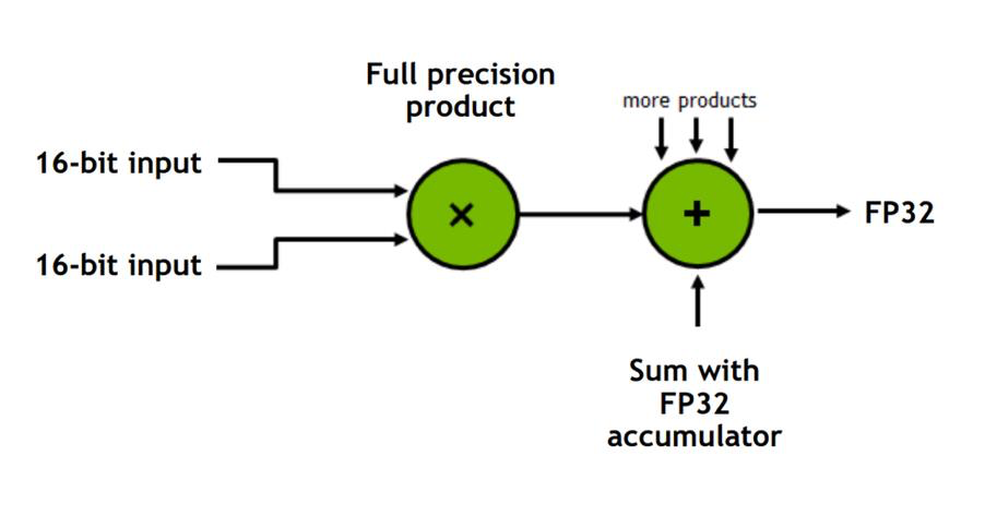 Source: https://nvlabs.github.io/eccv2020-mixed-precision-tutorial/files/dusan_stosic-training-neural-networks-with-tensor-cores.pdf