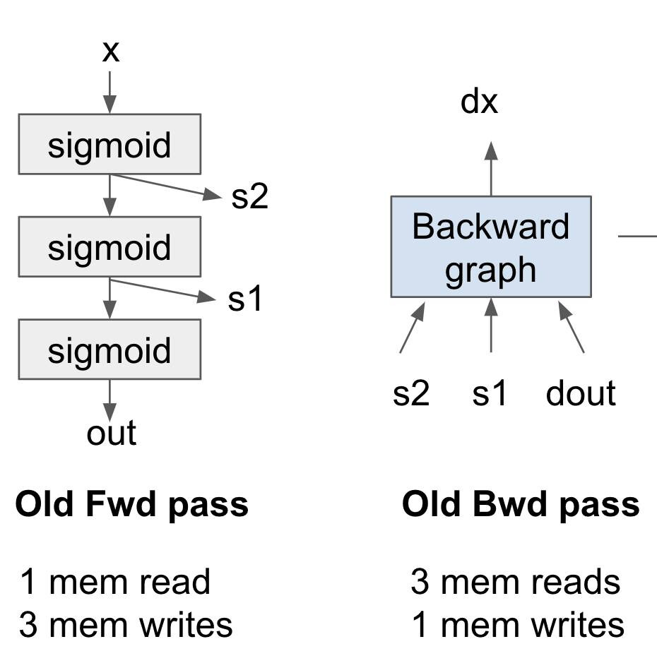 Source: https://dev-discuss.pytorch.org/t/min-cut-optimal-recomputation-i-e-activation-checkpointing-with-aotautograd/467